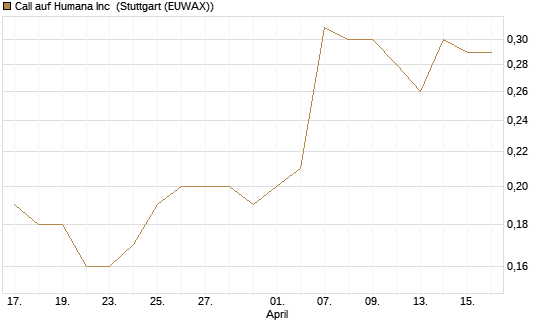 Call auf Humana Inc [J.P. Morgan Structured Products B.V.] Chart