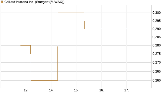 Call auf Humana Inc [J.P. Morgan Structured Products B.V.] Chart