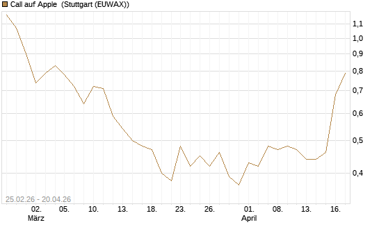 Call auf Apple [J.P. Morgan Structured Products B.V.] Chart