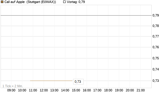 Call auf Apple [J.P. Morgan Structured Products B.V.] Chart