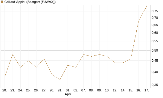 Call auf Apple [J.P. Morgan Structured Products B.V.] Chart