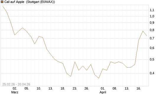 Call auf Apple [J.P. Morgan Structured Products B.V.] Chart