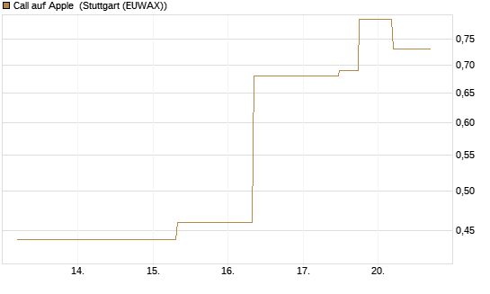 Call auf Apple [J.P. Morgan Structured Products B.V.] Chart