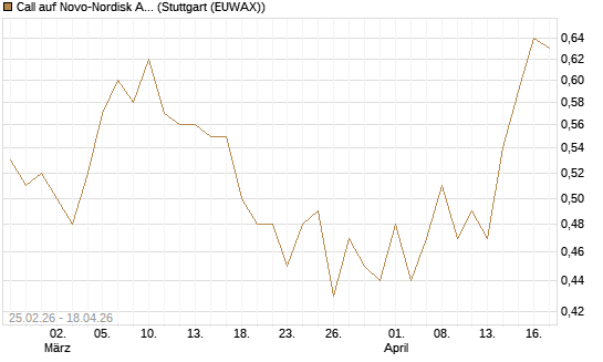Call auf Novo-Nordisk ADR [J.P. Morgan Structured Products B.V.] Chart