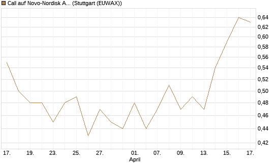 Call auf Novo-Nordisk ADR [J.P. Morgan Structured Products B.V.] Chart