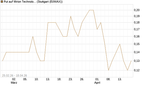 Put auf Mirion Technologies Inc [J.P. Morgan Structured Products B.V.] Chart