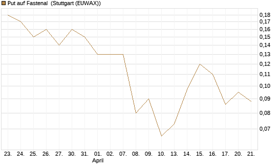 Put auf Fastenal [J.P. Morgan Structured Products B.V.] Chart