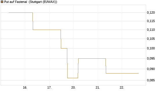 Put auf Fastenal [J.P. Morgan Structured Products B.V.] Chart