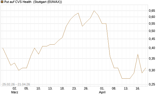 Put auf CVS Health [J.P. Morgan Structured Products B.V.] Chart