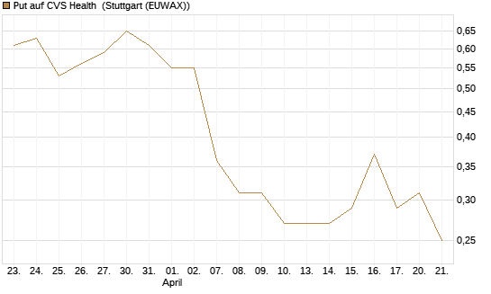 Put auf CVS Health [J.P. Morgan Structured Products B.V.] Chart