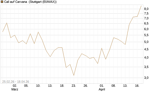 Call auf Carvana [J.P. Morgan Structured Products B.V.] Chart
