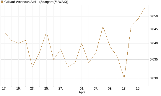 Call auf American Airlines Group [J.P. Morgan Structured Products B.V.] Chart