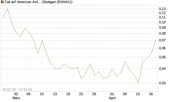 Call auf American Airlines Group [J.P. Morgan Structured Products B.V.] Chart