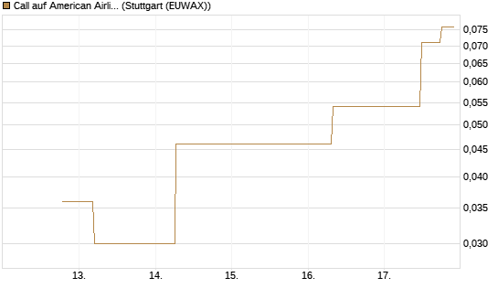 Call auf American Airlines Group [J.P. Morgan Structured Products B.V.] Chart