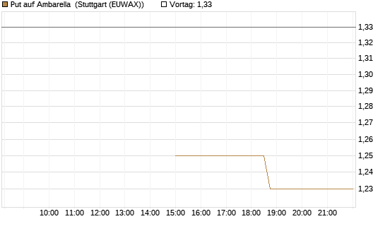 Put auf Ambarella [J.P. Morgan Structured Products B.V.] Chart