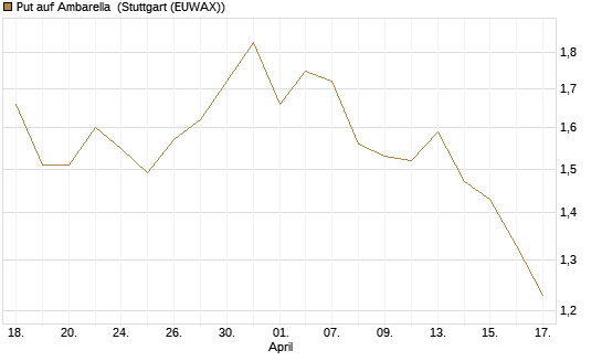 Put auf Ambarella [J.P. Morgan Structured Products B.V.] Chart