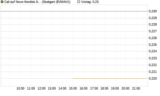 Call auf Novo-Nordisk ADR [J.P. Morgan Structured Products B.V.] Chart