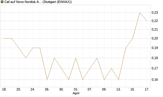 Call auf Novo-Nordisk ADR [J.P. Morgan Structured Products B.V.] Chart