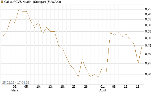 Call auf CVS Health [J.P. Morgan Structured Products B.V.] Chart