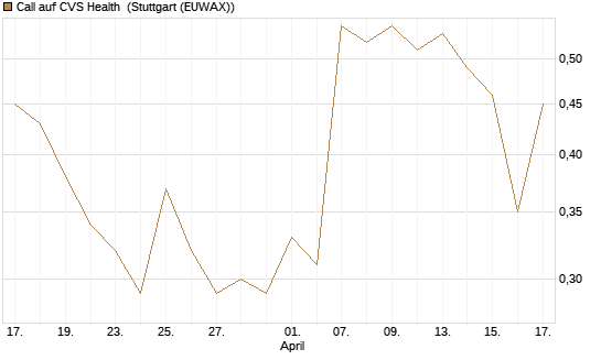 Call auf CVS Health [J.P. Morgan Structured Products B.V.] Chart