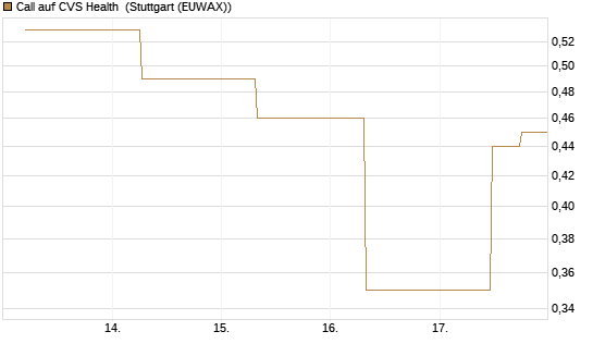 Call auf CVS Health [J.P. Morgan Structured Products B.V.] Chart
