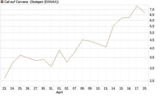 Call auf Carvana [J.P. Morgan Structured Products B.V.] Chart