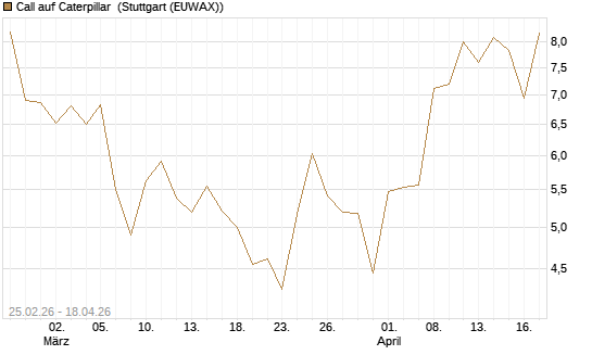 Call auf Caterpillar [J.P. Morgan Structured Products B.V.] Chart