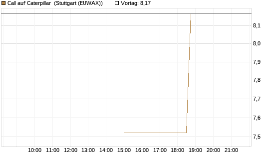Call auf Caterpillar [J.P. Morgan Structured Products B.V.] Chart