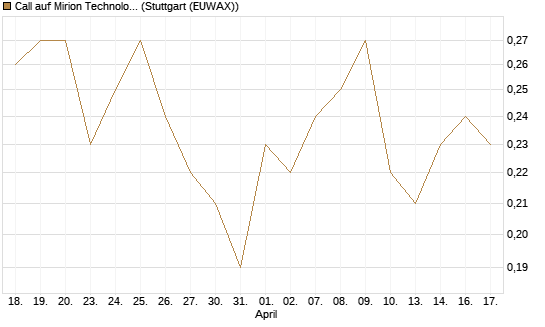 Call auf Mirion Technologies Inc [J.P. Morgan Structured Products B.V.] Chart
