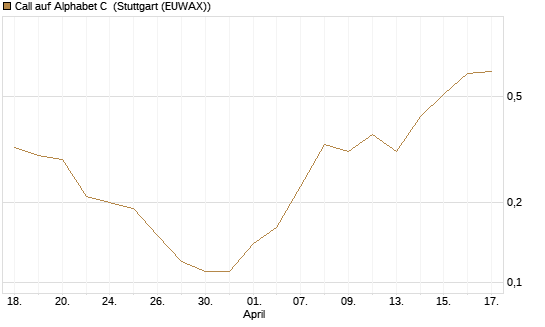 Call auf Alphabet C [J.P. Morgan Structured Products B.V.] Chart