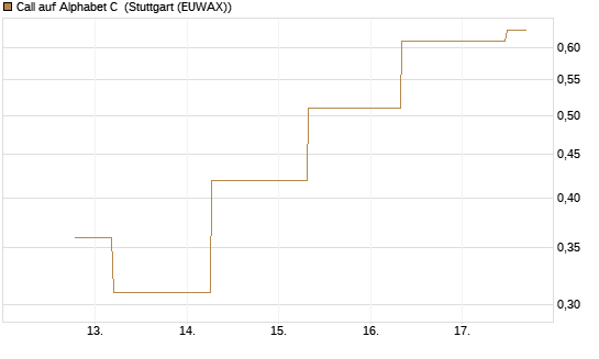 Call auf Alphabet C [J.P. Morgan Structured Products B.V.] Chart