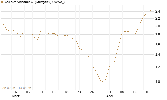 Call auf Alphabet C [J.P. Morgan Structured Products B.V.] Chart