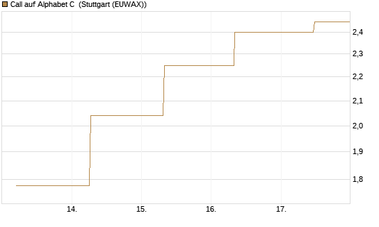 Call auf Alphabet C [J.P. Morgan Structured Products B.V.] Chart