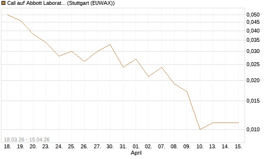 Call auf Abbott Laboratories [J.P. Morgan Structured Products B.V.] Chart