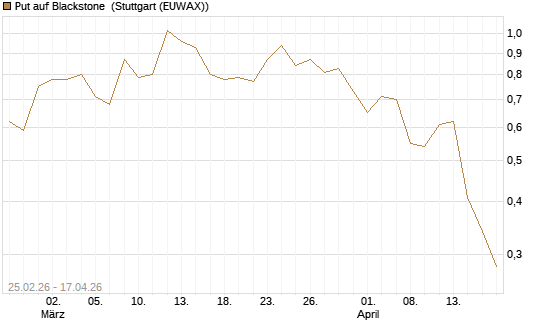 Put auf Blackstone [J.P. Morgan Structured Products B.V.] Chart