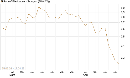 Put auf Blackstone [J.P. Morgan Structured Products B.V.] Chart