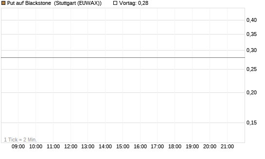 Put auf Blackstone [J.P. Morgan Structured Products B.V.] Chart