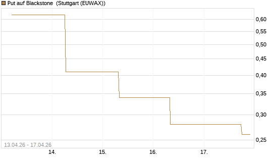 Put auf Blackstone [J.P. Morgan Structured Products B.V.] Chart