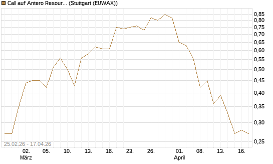 Call auf Antero Resources [J.P. Morgan Structured Products B.V.] Chart
