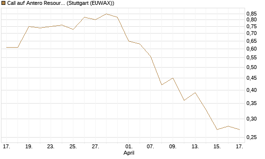Call auf Antero Resources [J.P. Morgan Structured Products B.V.] Chart