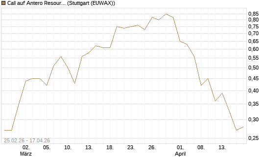 Call auf Antero Resources [J.P. Morgan Structured Products B.V.] Chart
