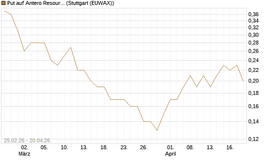 Put auf Antero Resources [J.P. Morgan Structured Products B.V.] Chart