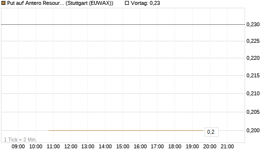 Put auf Antero Resources [J.P. Morgan Structured Products B.V.] Chart
