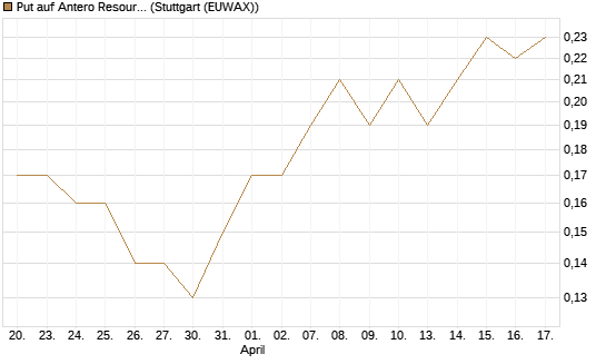Put auf Antero Resources [J.P. Morgan Structured Products B.V.] Chart