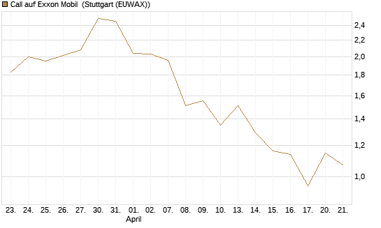 Call auf Exxon Mobil [J.P. Morgan Structured Products B.V.] Chart