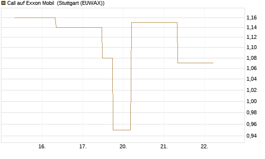 Call auf Exxon Mobil [J.P. Morgan Structured Products B.V.] Chart