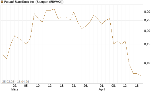 Put auf BlackRock Inc [J.P. Morgan Structured Products B.V.] Chart