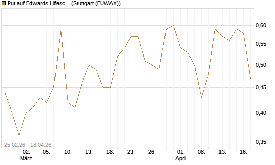 Put auf Edwards Lifesciences Corp [J.P. Morgan Structured Products B.V.] Chart