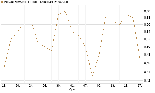 Put auf Edwards Lifesciences Corp [J.P. Morgan Structured Products B.V.] Chart