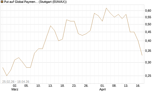 Put auf Global Payments [J.P. Morgan Structured Products B.V.] Chart